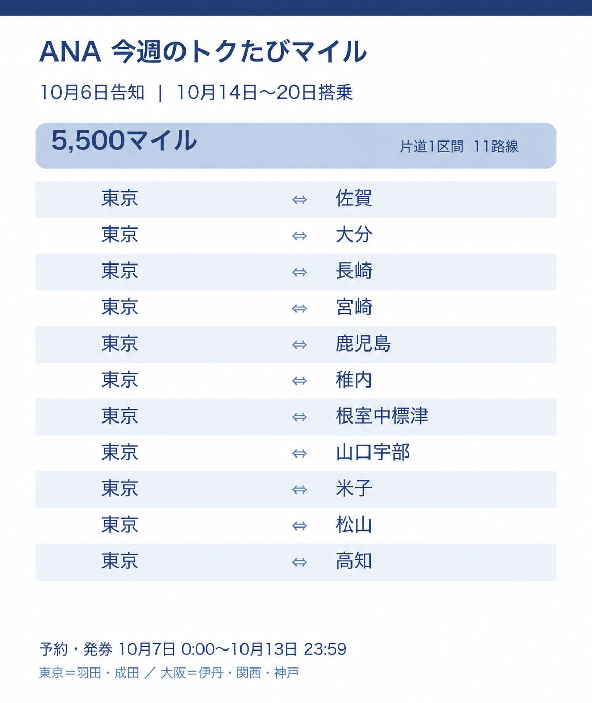 2026年10月14〜20日搭乗のANAトクたびマイル、片道5,500マイルの東京発着11路線