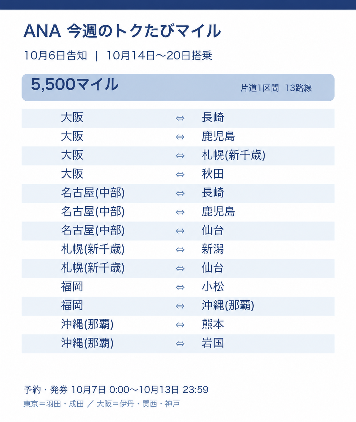 2026年10月14〜20日搭乗のANAトクたびマイル、片道5,500マイルの東京以外の13路線
