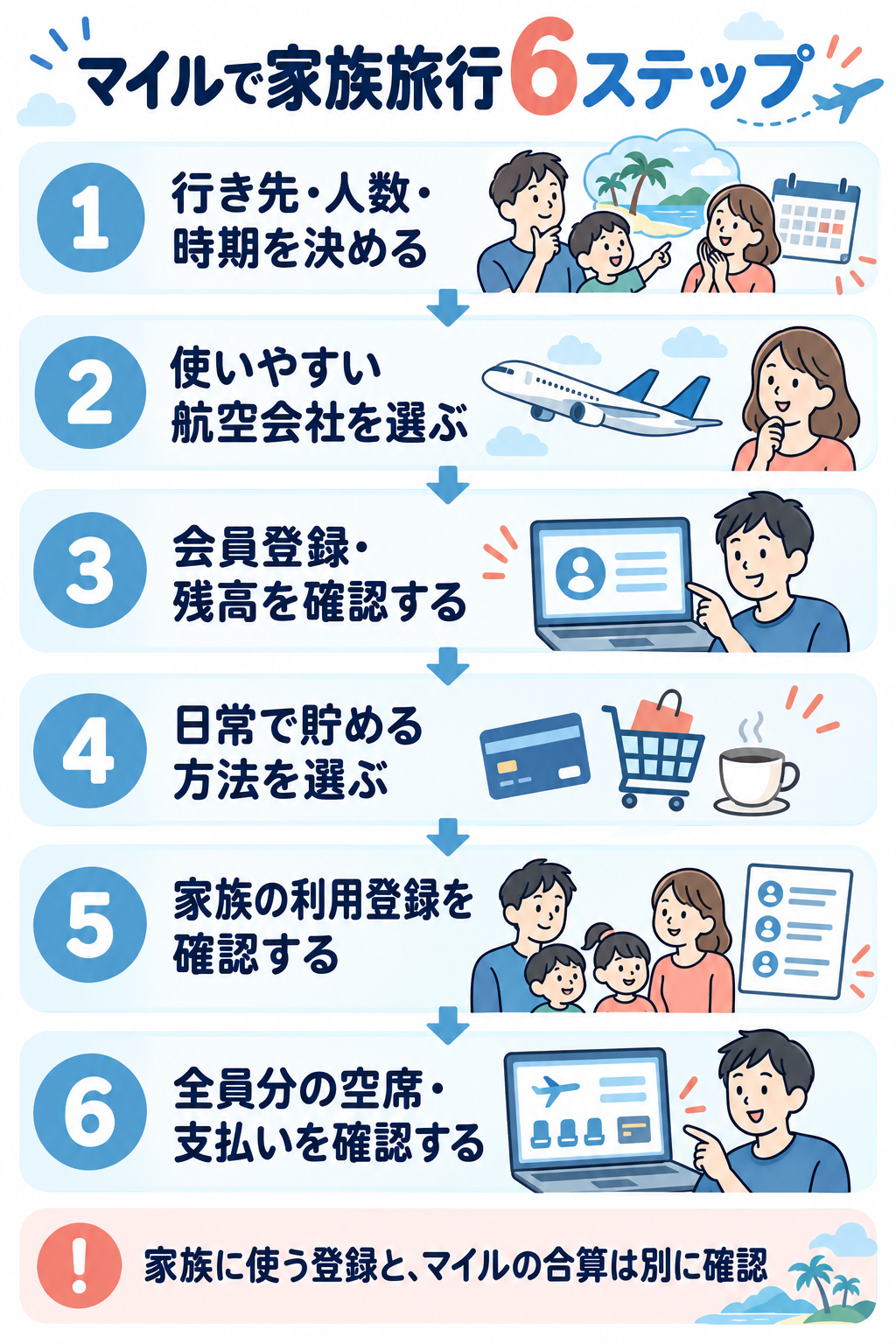 マイルで家族旅行をする6ステップ。行き先、航空会社、会員登録、貯め方、家族の利用登録、全員分の空席と支払いの順で確認する